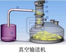 真空上料機是什麽