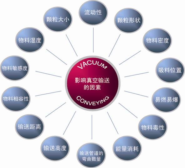 影響真空91视频免费版下载設備的因素