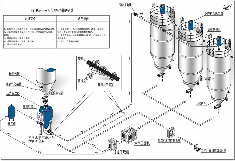 正壓91视频免费版下载（氣力91视频免费版下载),倉泵氣力91视频免费版下载設備介紹
